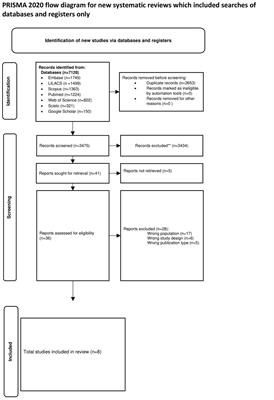 Prevalence and incidence of neuropsychiatric disorders in post hospitalized COVID-19 patients in South America: a systematic review and meta-analysis